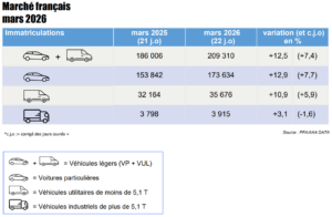 évolution marché automobile français mars 2026
