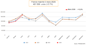 évolution marché automobile français premier trimestre 2026