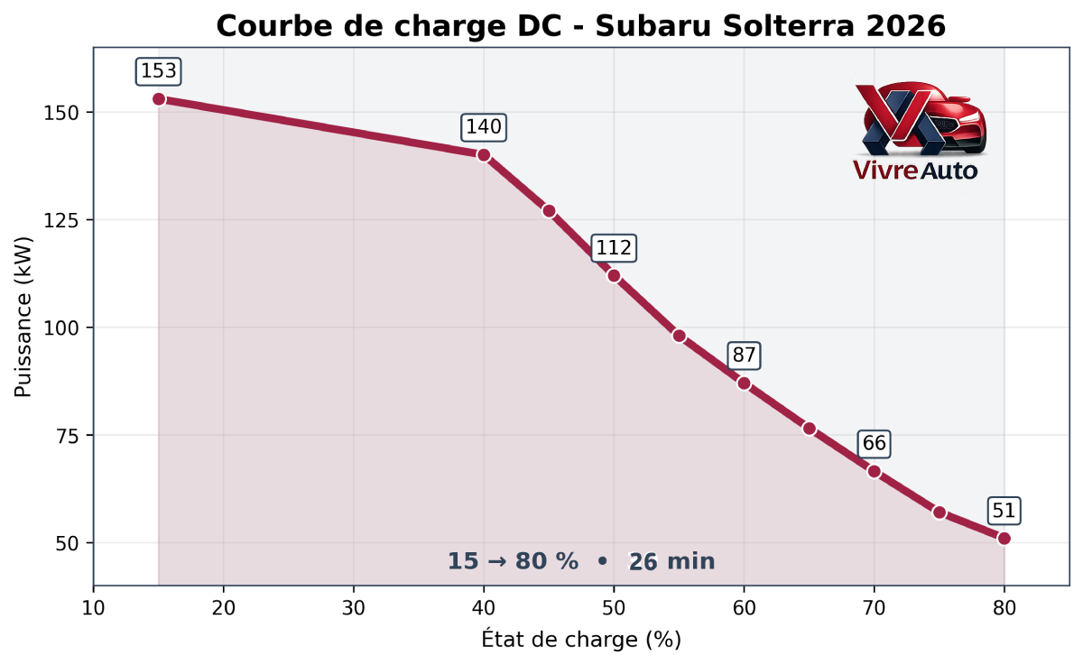Courbe de charge DC 150 kW du Subaru Solterra 2026