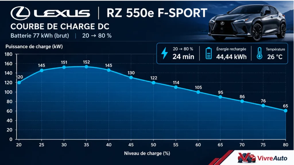 Courbe de charge en DC du Lexus RZ 550e F-Sport